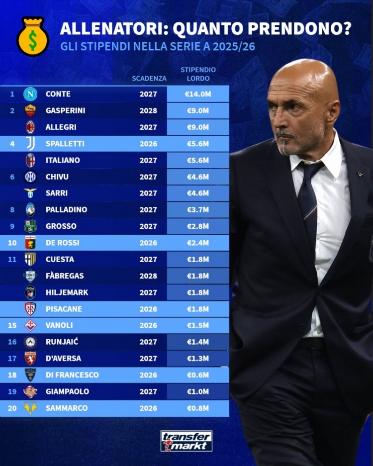 开云体育-中国官网登录入口-意甲各队主帅年薪排行：孔蒂1400万欧居首，阿莱格里900万欧次席
